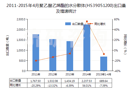 2011-2015年4月聚乙酸乙烯酯的水分散體(HS39051200)出口量及增速統(tǒng)計(jì)